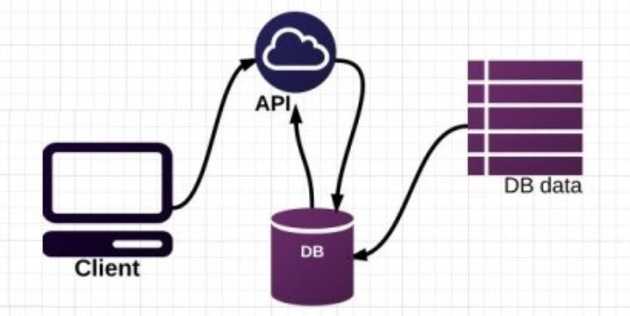 Database API Layer